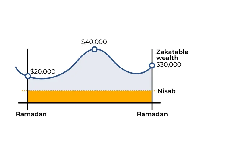 تأثیر افزایش قیمت طلا بر محاسبه زکات در ماه رمضان: راهنمای جامع
