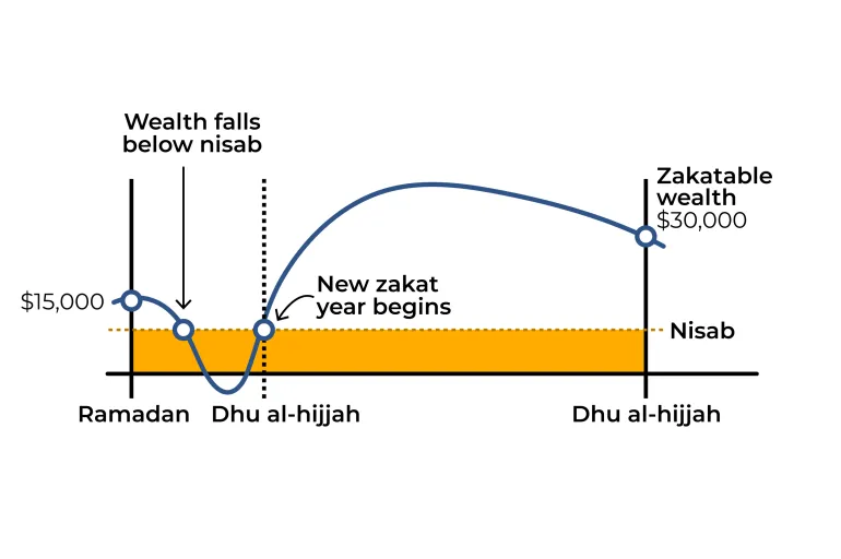 تأثیر افزایش قیمت طلا بر محاسبه زکات در ماه رمضان: راهنمای جامع