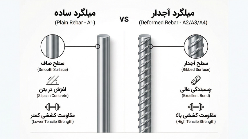 تفاوت میلگرد ساده و آجدار |مقایسه قیمت میلگرد و سایر ویژگی ها