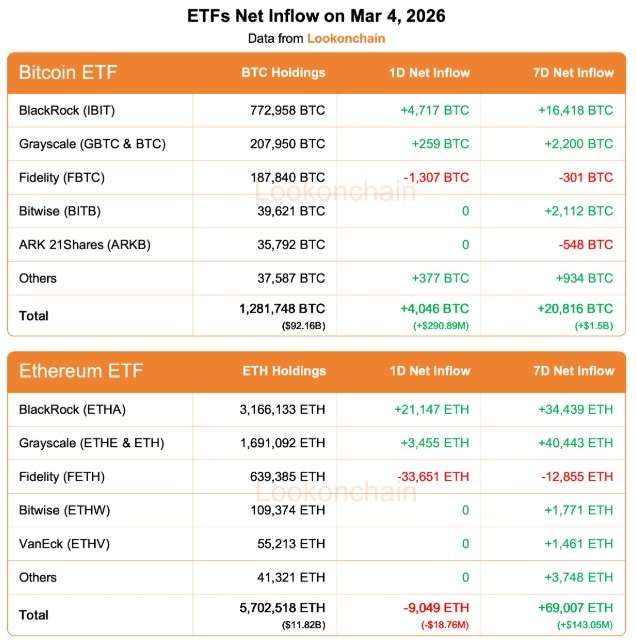 بلک‌راک با 350 میلیون دلار بیت‌کوین و اتریوم خرید؛ ETFهای اتریوم تحت فشار