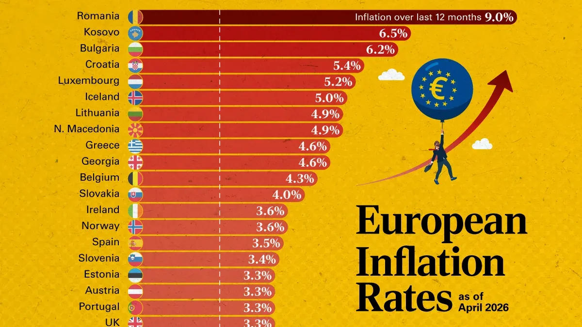 Europe Grapples with Persistent Inflation in Early 2026: Romania Leads, Switzerland Trails