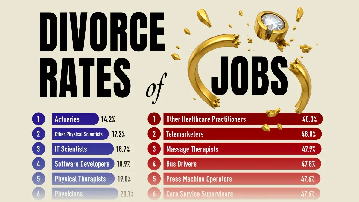 Analysis Reveals Stark Divorce Rate Differences Across U.S. Occupations