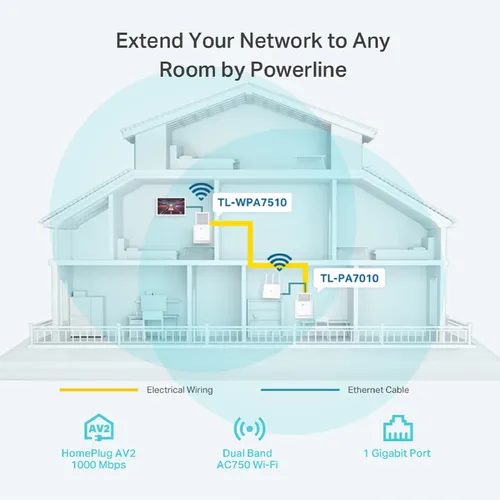 عکس کیت پاورلاین وای‌فای گیگابیت TP-Link TL-WPA7510KIT AV1000
